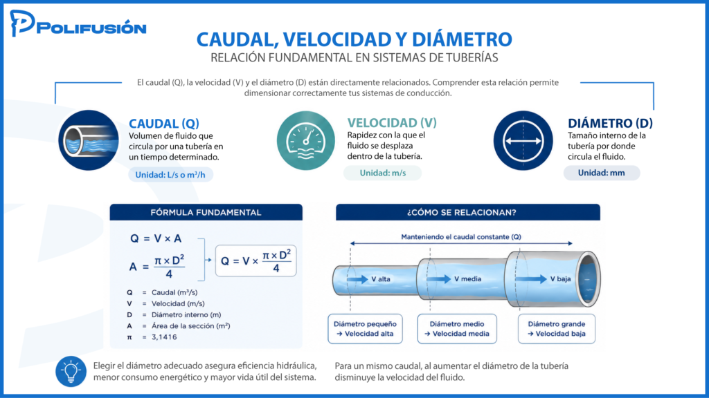 Cómo calcular el diámetro de una tubería de agua potable